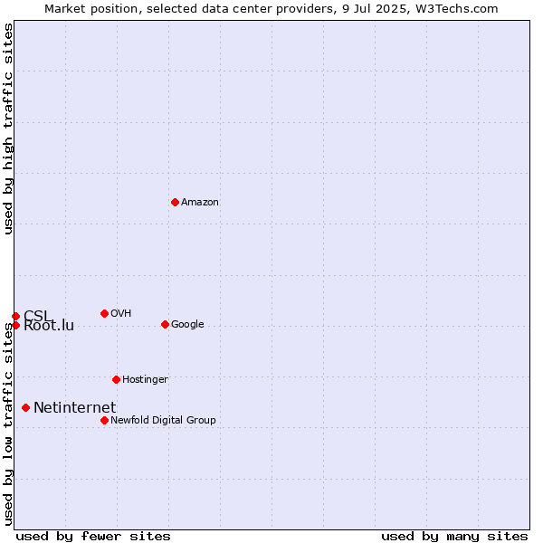 Market position of Netinternet vs. CSL vs. Root.lu