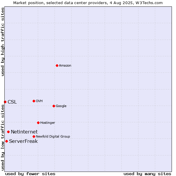 Market position of Netinternet vs. ServerFreak vs. CSL