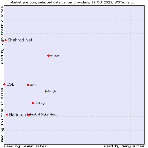 Market position of Netinternet vs. Shahrad Net vs. CSL