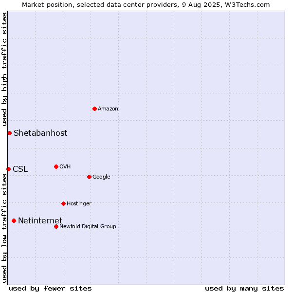 Market position of Netinternet vs. Shetabanhost vs. CSL
