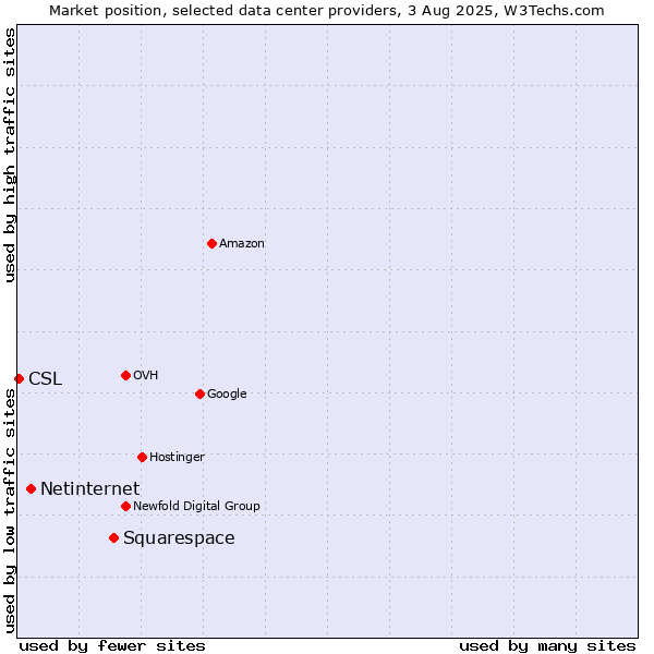 Market position of Squarespace vs. Netinternet vs. CSL