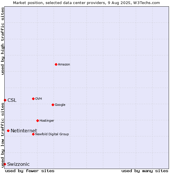 Market position of Netinternet vs. CSL vs. Swizzonic
