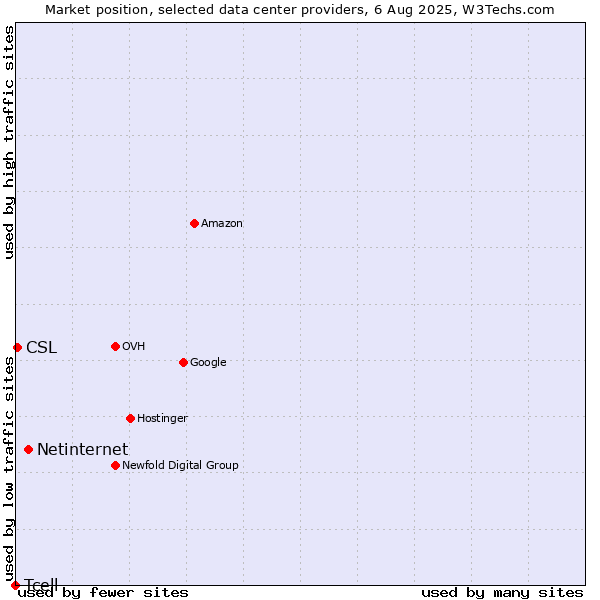 Market position of Netinternet vs. CSL vs. Tcell