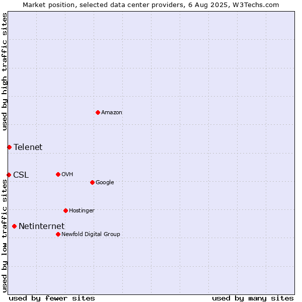 Market position of Netinternet vs. Telenet vs. CSL