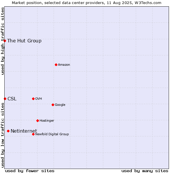Market position of Netinternet vs. CSL vs. The Hut Group