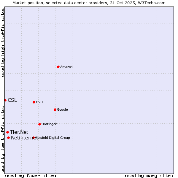 Market position of Netinternet vs. Tier.Net vs. CSL