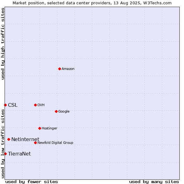 Market position of Netinternet vs. TierraNet vs. CSL