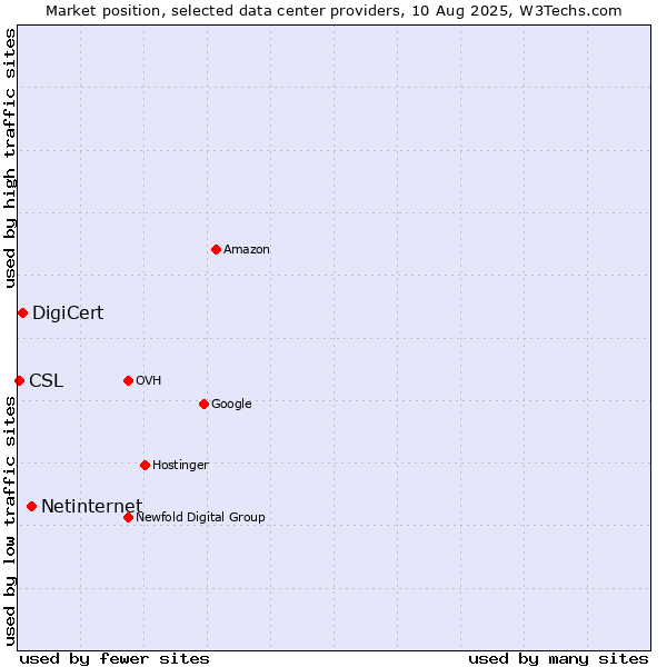 Market position of Netinternet vs. DigiCert vs. CSL