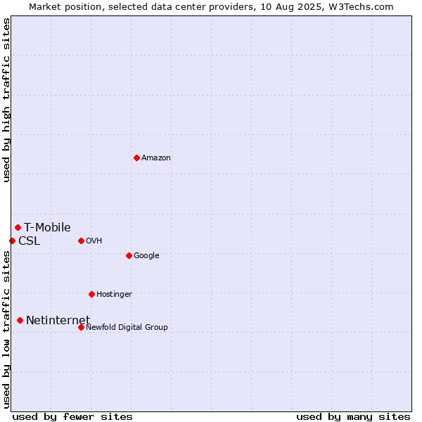 Market position of Netinternet vs. T-Mobile vs. CSL