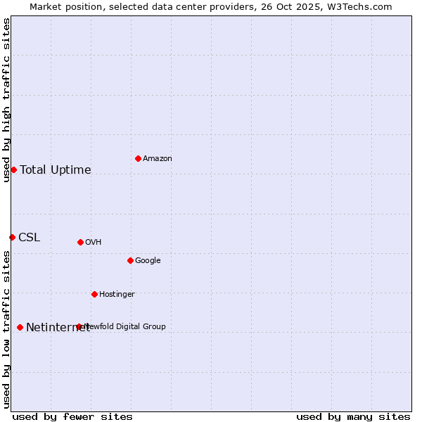 Market position of Netinternet vs. Total Uptime vs. CSL