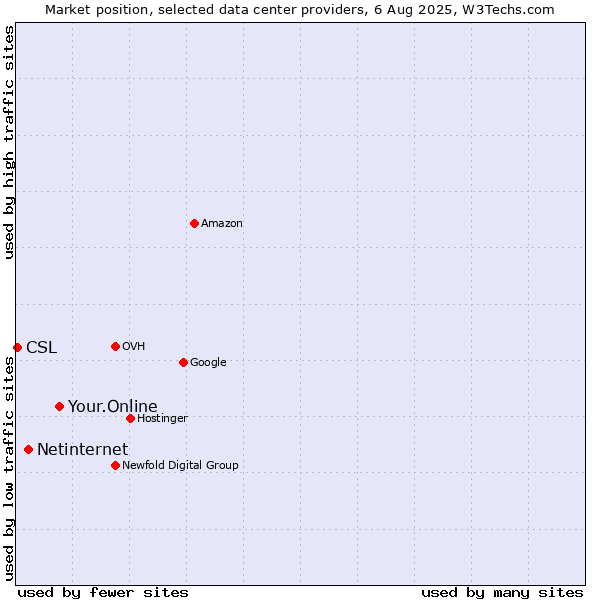 Market position of Your.Online vs. Netinternet vs. CSL