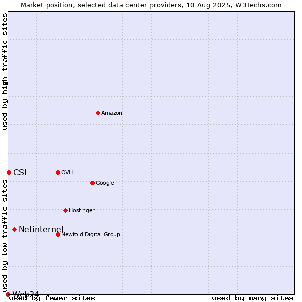 Market position of Netinternet vs. CSL vs. Web24