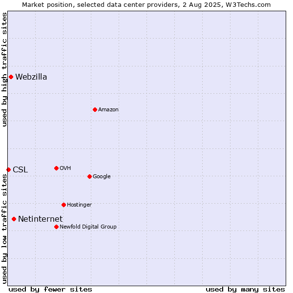 Market position of Netinternet vs. Webzilla vs. CSL