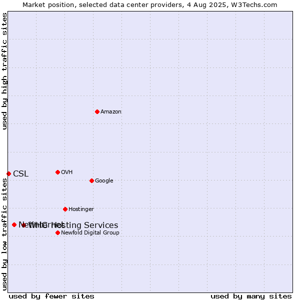 Market position of WHG Hosting Services vs. Netinternet vs. CSL