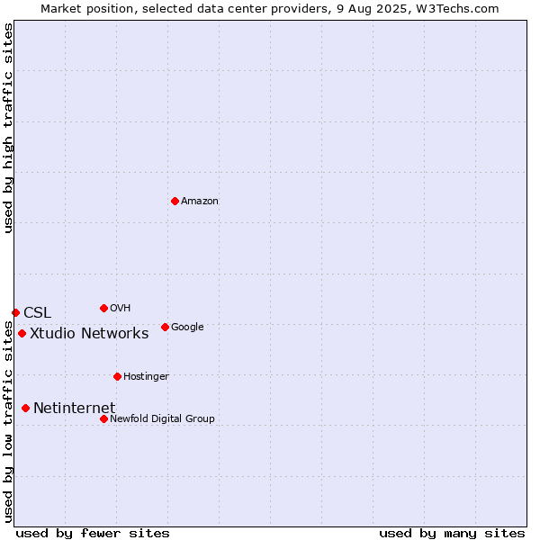 Market position of Netinternet vs. Xtudio Networks vs. CSL