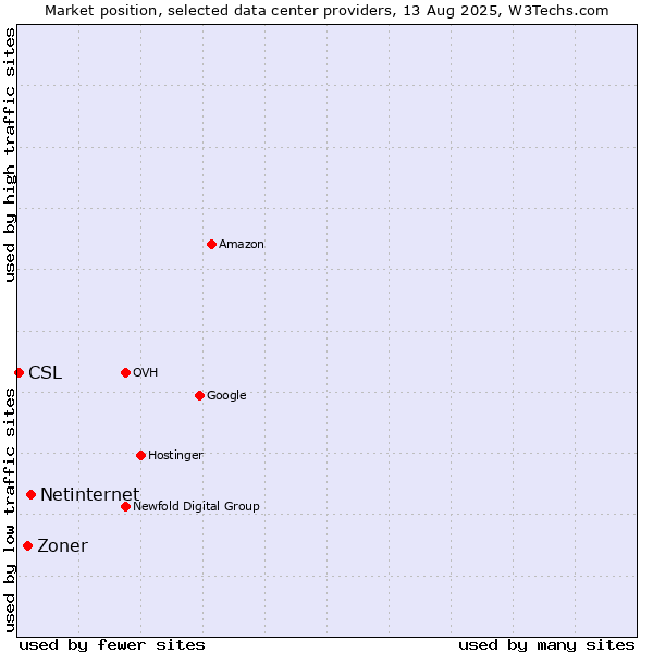 Market position of Netinternet vs. Zoner vs. CSL