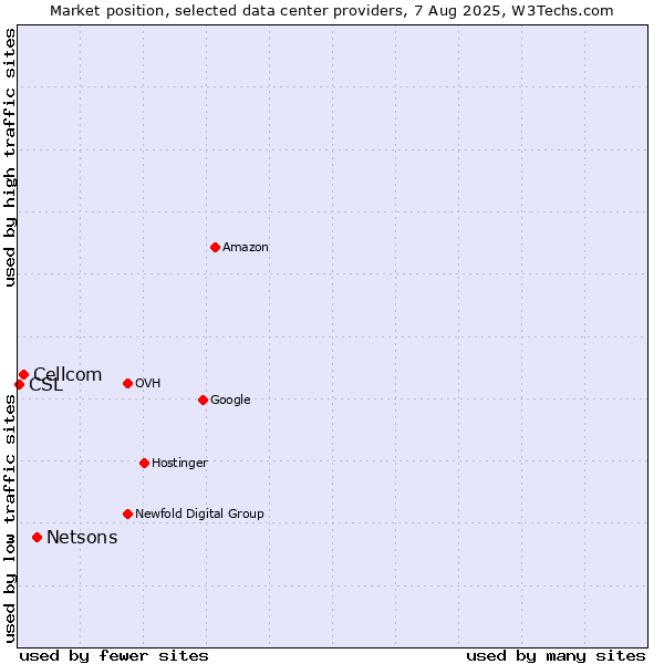 Market position of Netsons vs. Cellcom vs. CSL