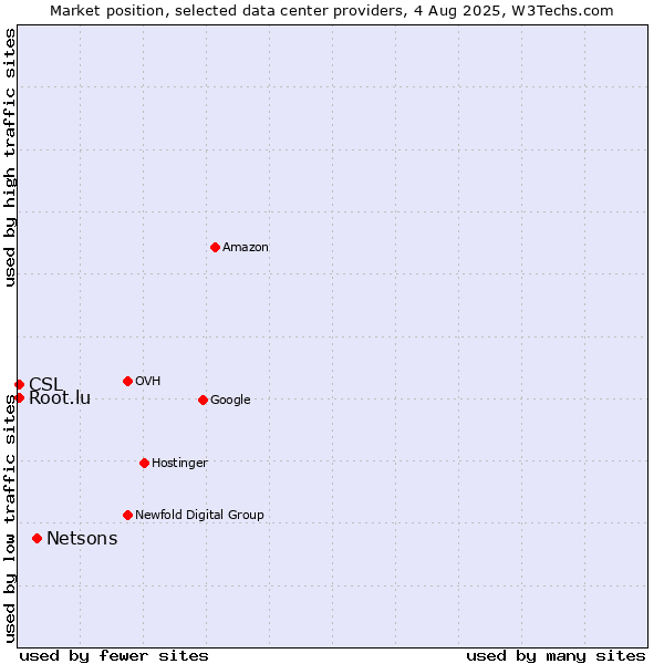 Market position of Netsons vs. CSL vs. Root.lu
