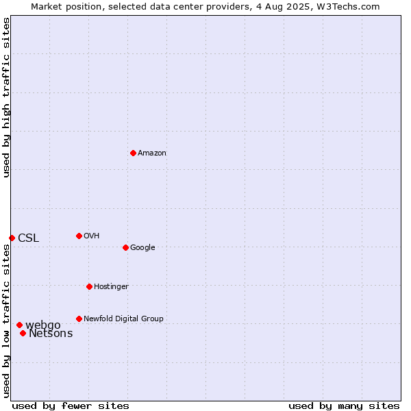 Market position of Netsons vs. webgo vs. CSL