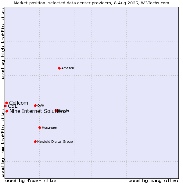 Market position of Nine Internet Solutions vs. Cellcom vs. CSL