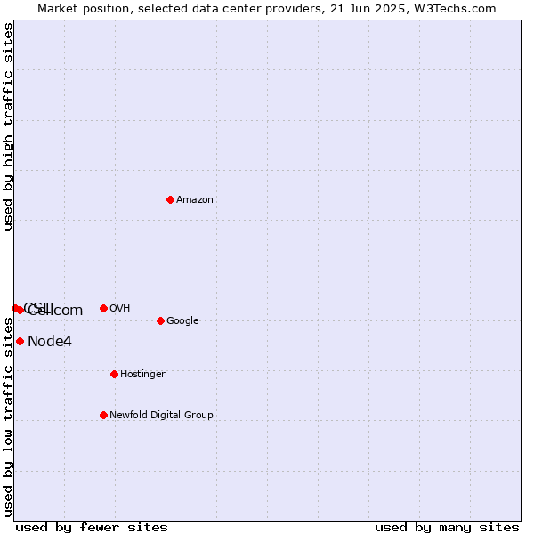 Market position of Node4 vs. Cellcom vs. CSL