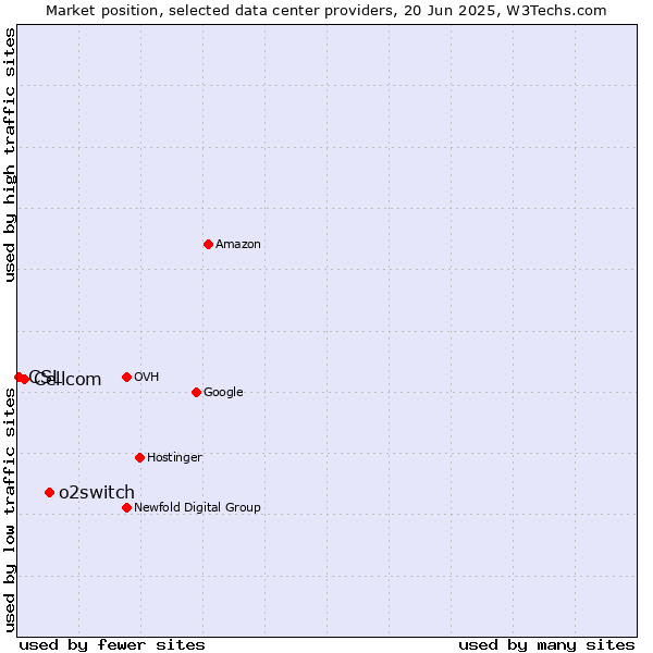 Market position of o2switch vs. Cellcom vs. CSL