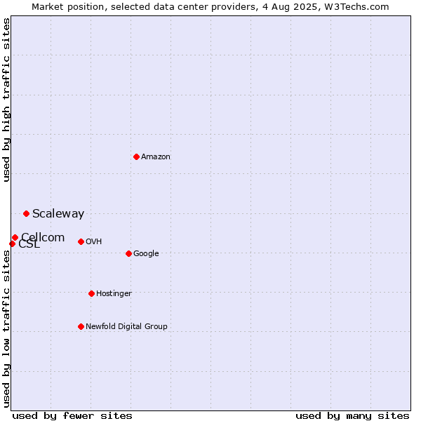 Market position of Scaleway vs. Cellcom vs. CSL