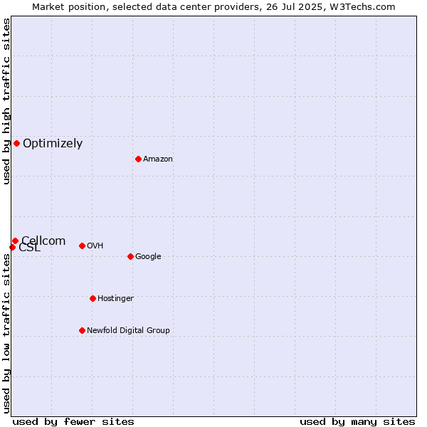 Market position of Optimizely vs. Cellcom vs. CSL