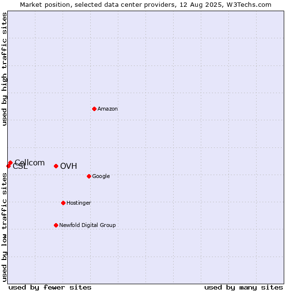 Market position of OVH vs. Cellcom vs. CSL