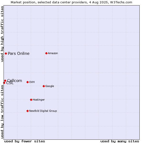Market position of Pars Online vs. Cellcom vs. CSL