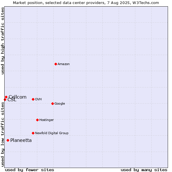 Market position of Planeetta vs. Cellcom vs. CSL