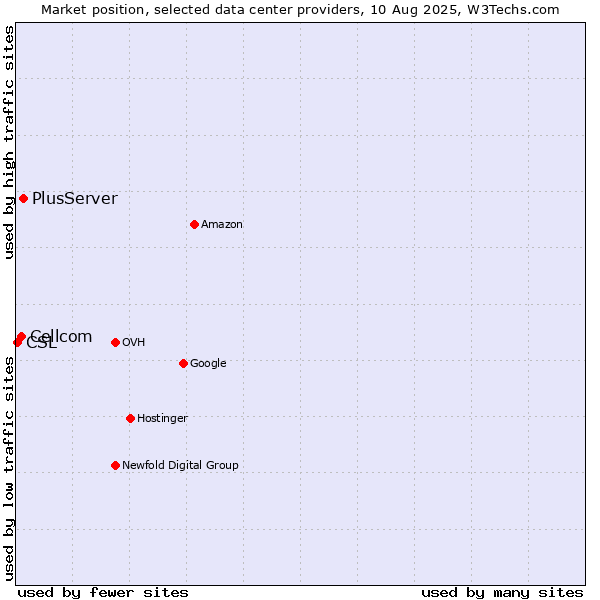 Market position of PlusServer vs. Cellcom vs. CSL