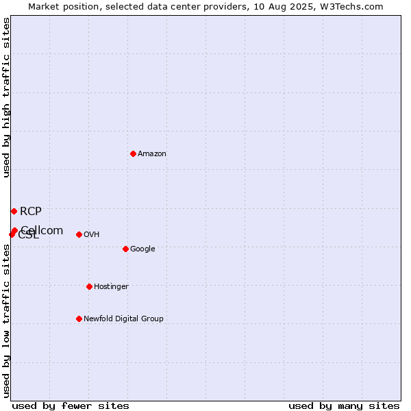 Market position of Cellcom vs. RCP vs. CSL