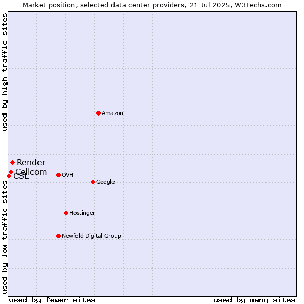 Market position of Render vs. Cellcom vs. CSL