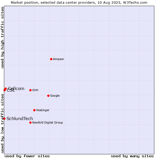 Market position of Cellcom vs. CSL vs. SchlundTech