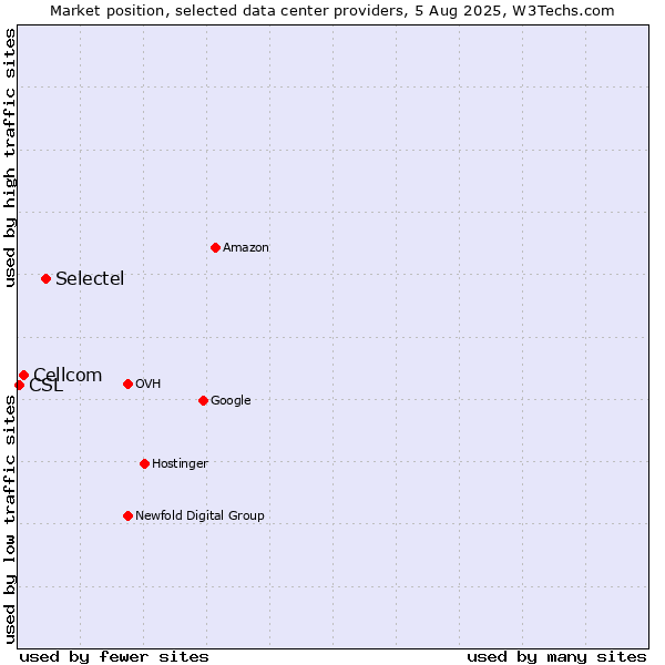 Market position of Selectel vs. Cellcom vs. CSL