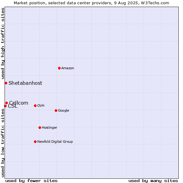 Market position of Cellcom vs. Shetabanhost vs. CSL