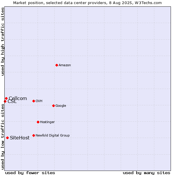 Market position of SiteHost vs. Cellcom vs. CSL
