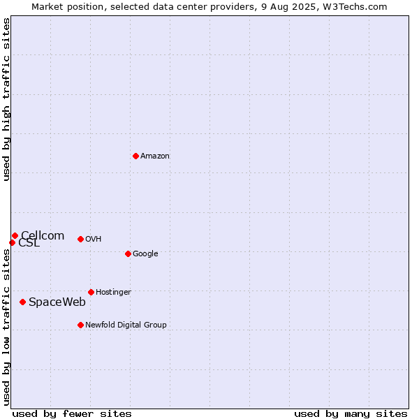 Market position of SpaceWeb vs. Cellcom vs. CSL