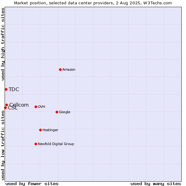Market position of Cellcom vs. TDC vs. CSL