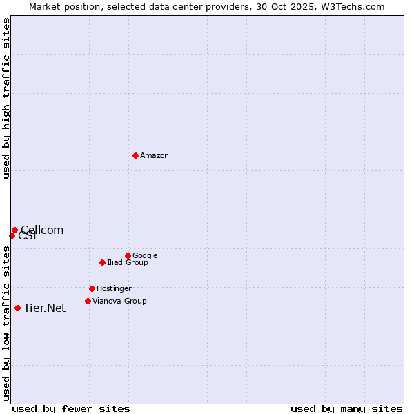 Market position of Tier.Net vs. Cellcom vs. CSL
