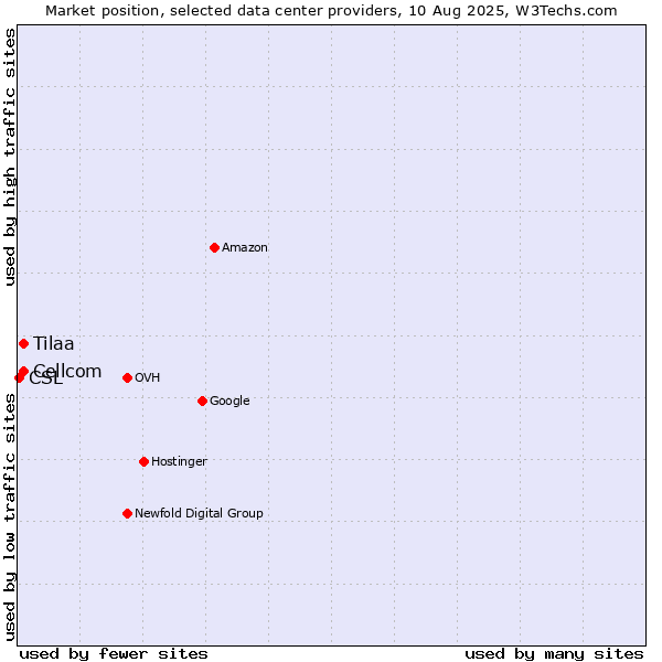 Market position of Cellcom vs. Tilaa vs. CSL