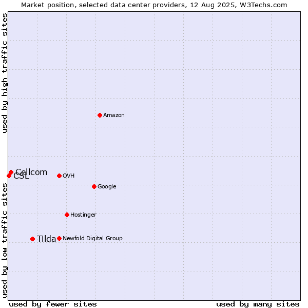 Market position of Tilda vs. Cellcom vs. CSL