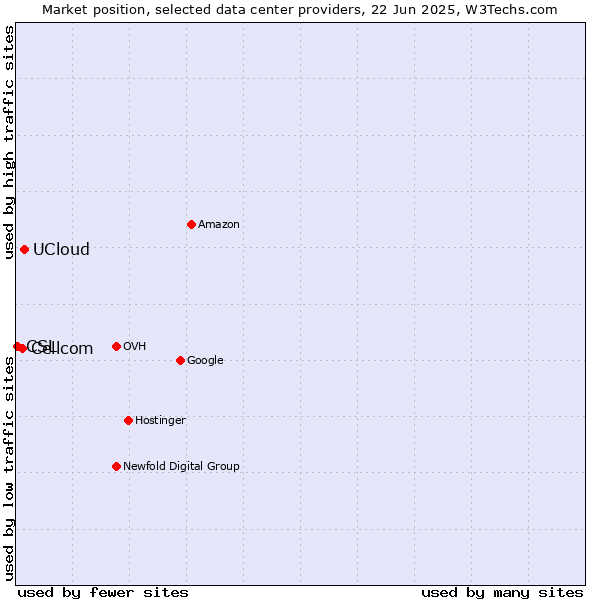 Market position of UCloud vs. Cellcom vs. CSL