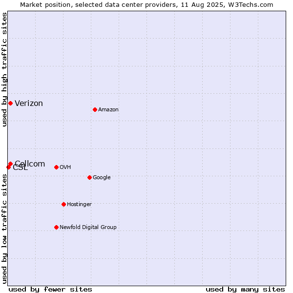 Market position of Cellcom vs. Verizon vs. CSL