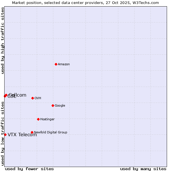 Market position of Cellcom vs. VTX Telecom vs. CSL