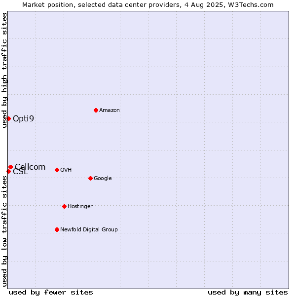 Market position of Cellcom vs. Opti9 vs. CSL