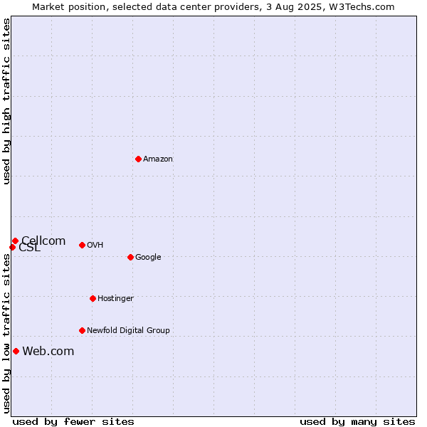 Market position of Web.com vs. Cellcom vs. CSL