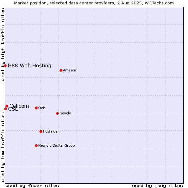 Market position of Cellcom vs. CSL vs. H88 Web Hosting