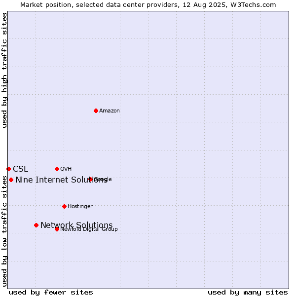 Market position of Network Solutions vs. Nine Internet Solutions vs. CSL